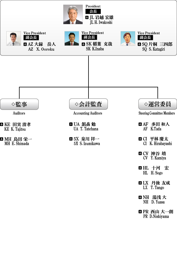 役員Management Structure (Organization) 